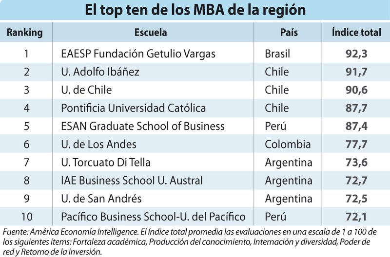 Ranking Las Mejores Escuelas De Negocios De Latinoam Rica Lun