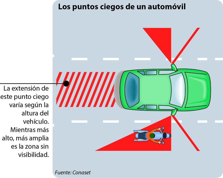 Conozca Los Puntos Ciegos De Su Auto Por Eso Usted Se Asusta Cuando