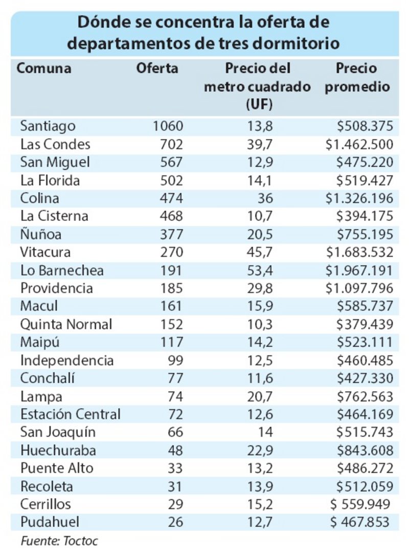 Dónde están y cuánto cuesta arrendar departamentos de tres dormitorios