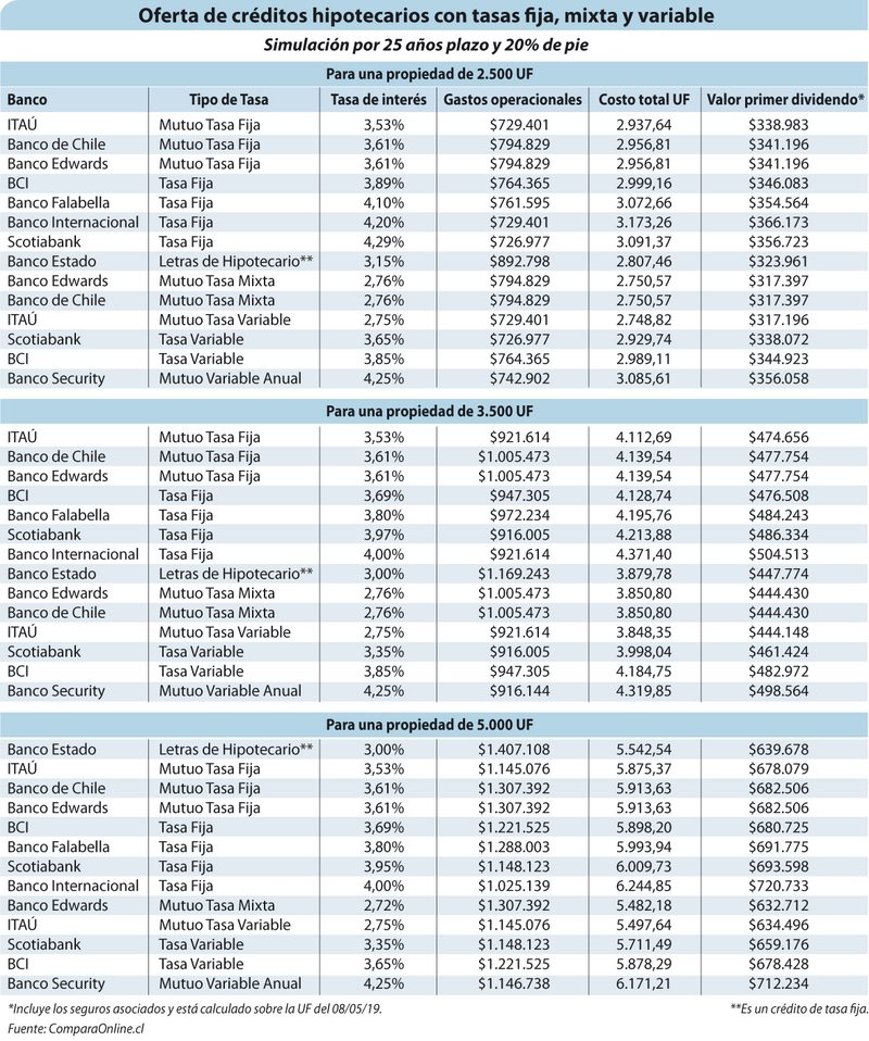 Tabla comparativa de créditos hipotecarios de los bancos