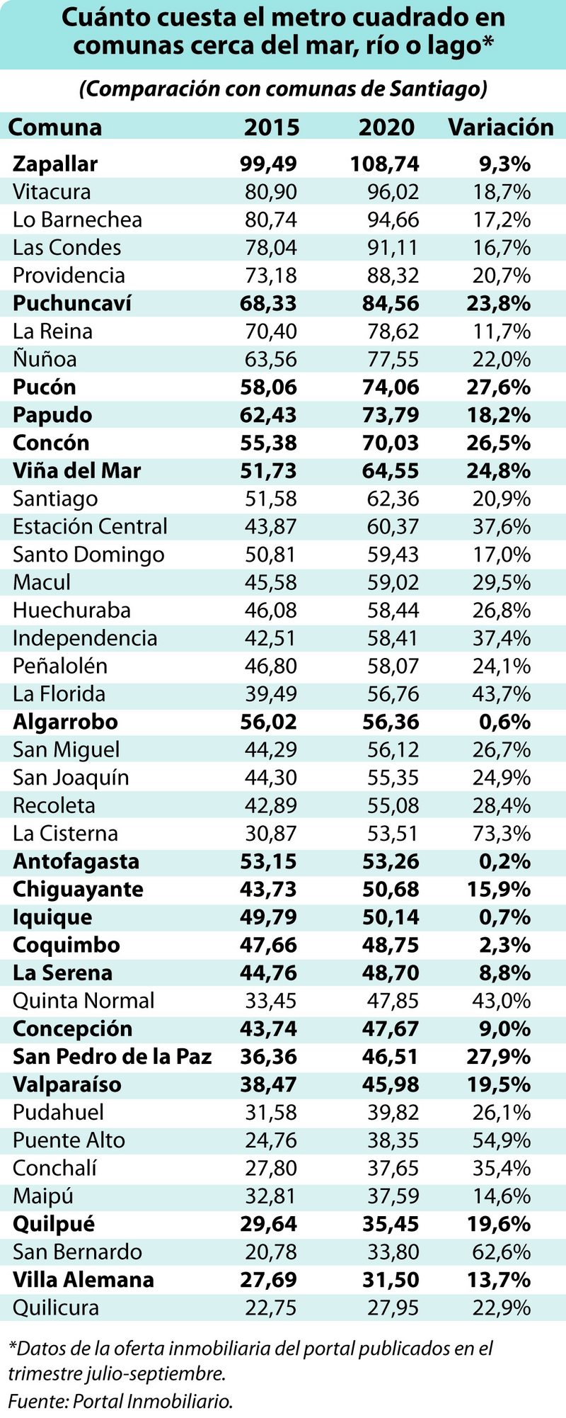 Ranking este es el precio del metro cuadrado en las comunas con mar