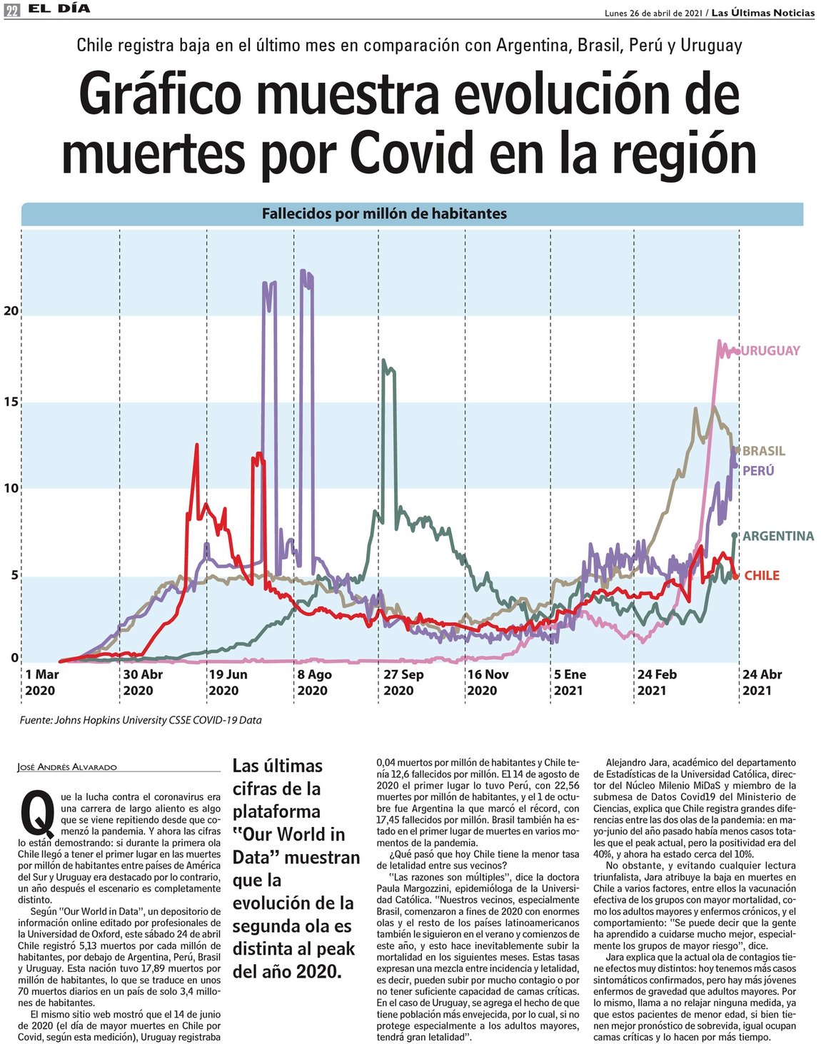 Gráfico muestra evolución de muertes por Covid en la región - www.lun.com