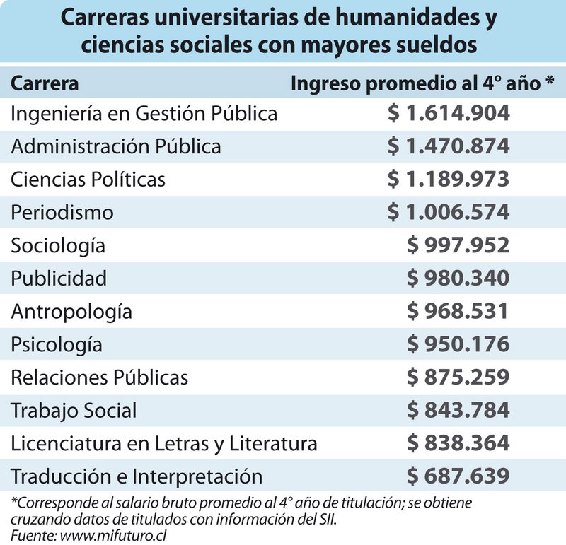 Las carreras de humanidades y ciencias sociales mejor pagadas en Chile ...