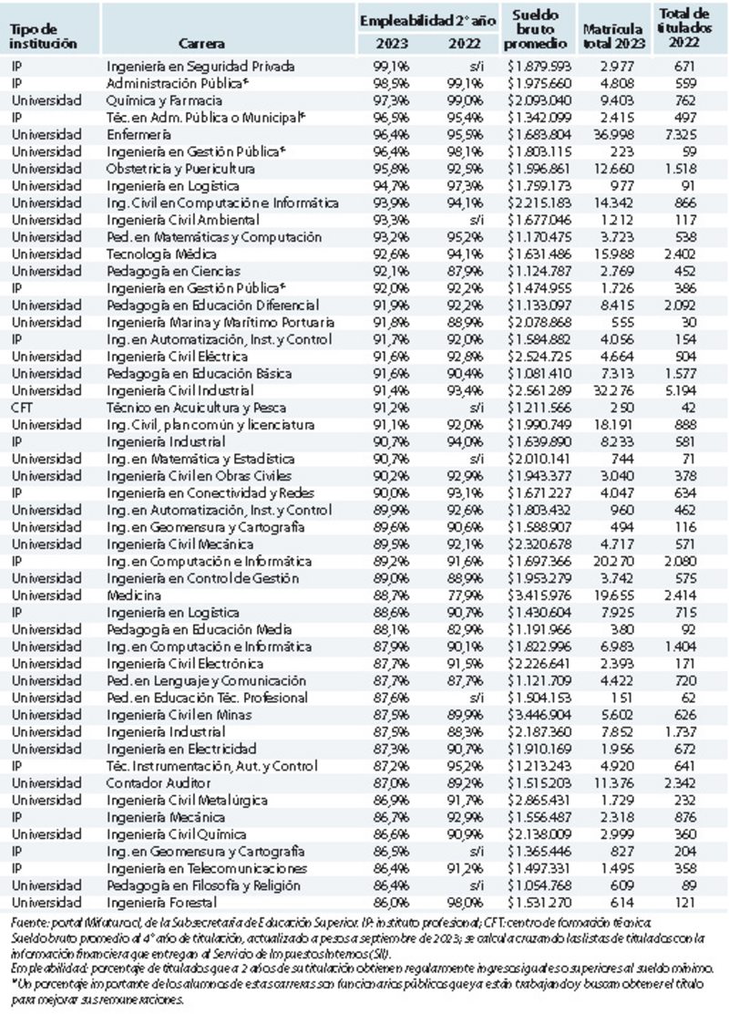 Ranking de las 50 carreras con más empleabilidad - www.lun.com