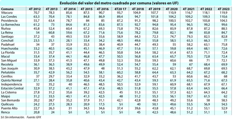 Así evolucionó el valor del metro cuadrado en 26 comunas del Gran ...