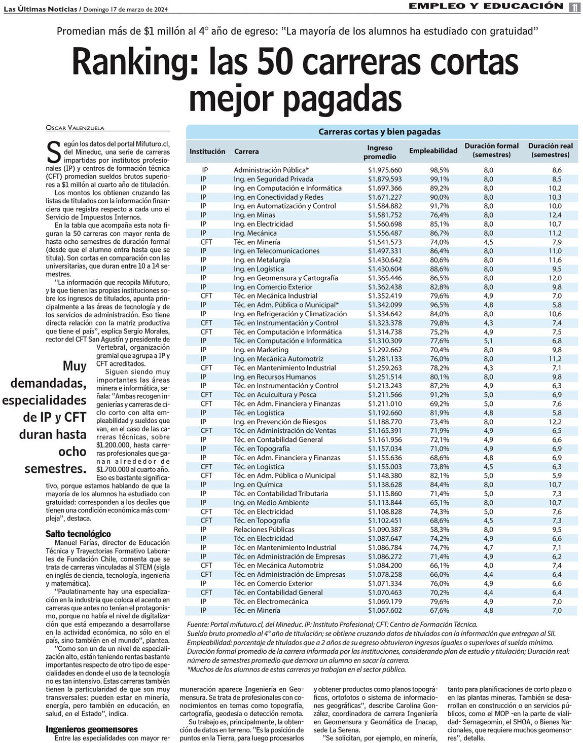 Ranking: las 50 carreras cortas mejor pagadas - www.lun.com