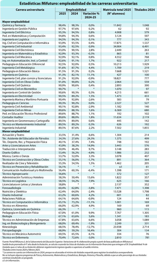 Ranking actualizado: las carreras universitarias con más y menos empleo ...