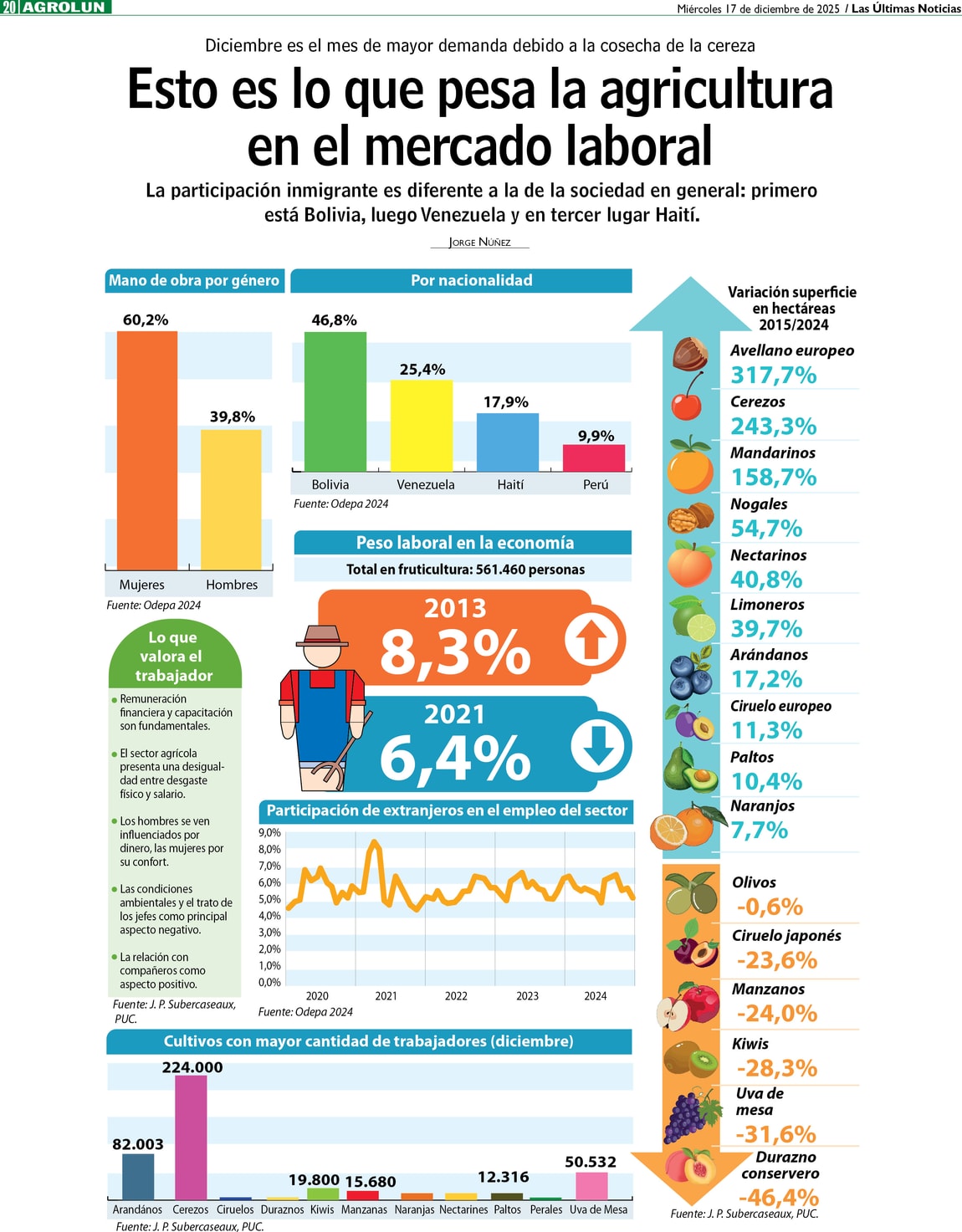 Esto es lo que pesa la agricultura en el mercado laboral - www.lun.com
