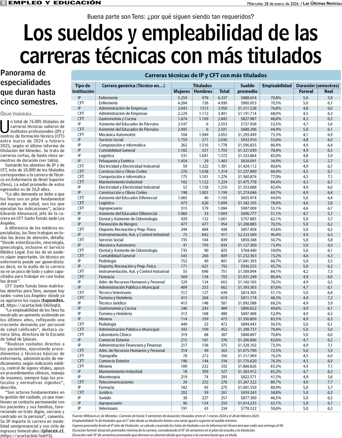 Los sueldos y empleabilidad de las carreras técnicas con más titulados ...