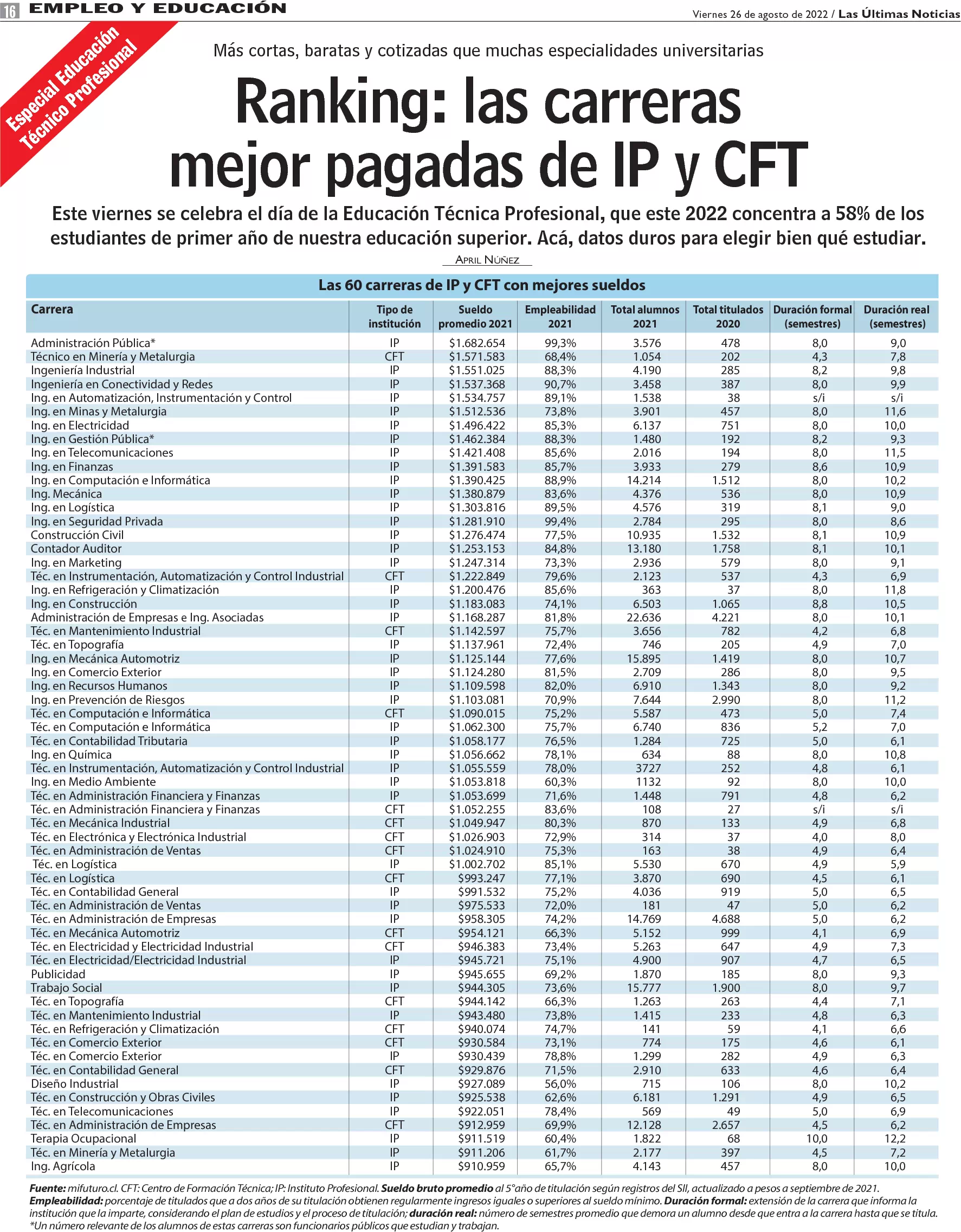 Ranking: las carreras mejor pagadas de IP y CFT - www.lun.com